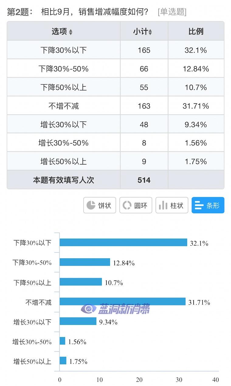 电子烟店主10月业绩调查发布：55%下滑，35%租约将到期，27%不想干了