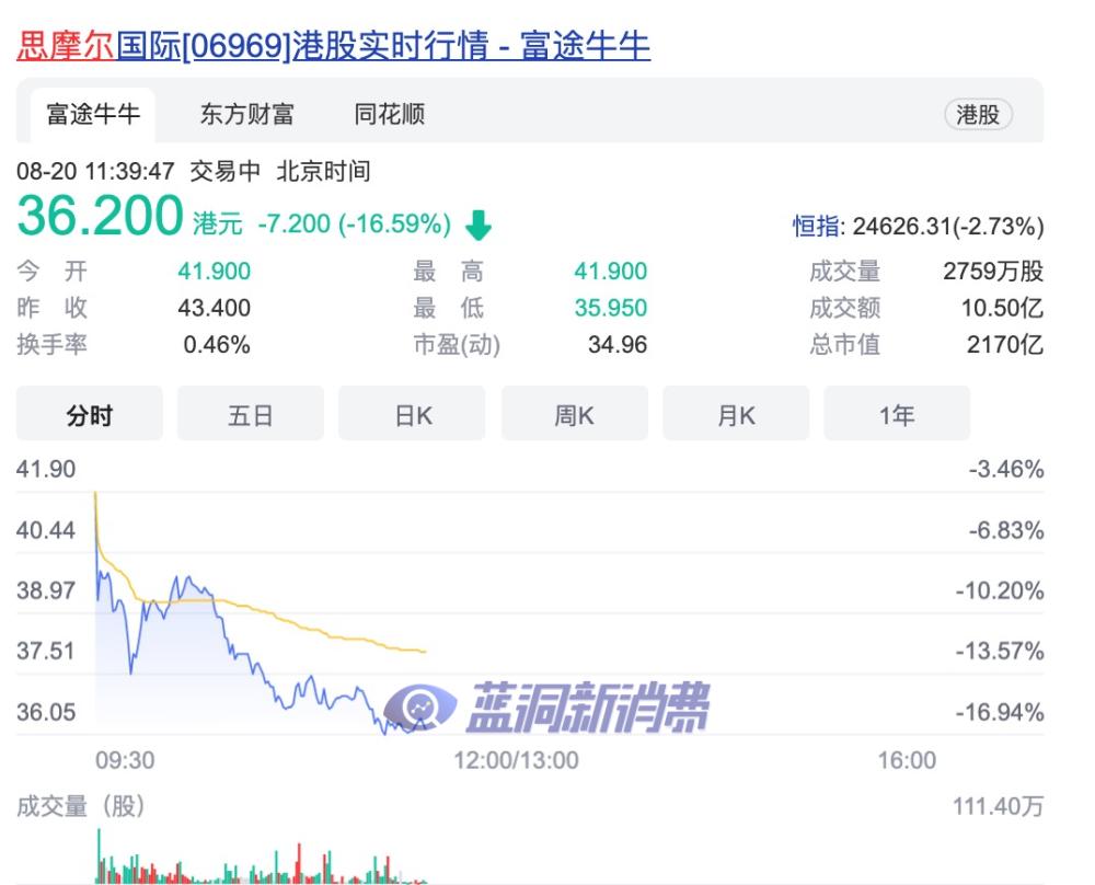 港股电子烟巨头思摩尔国际跌幅扩大至近16%，市值2170亿港元