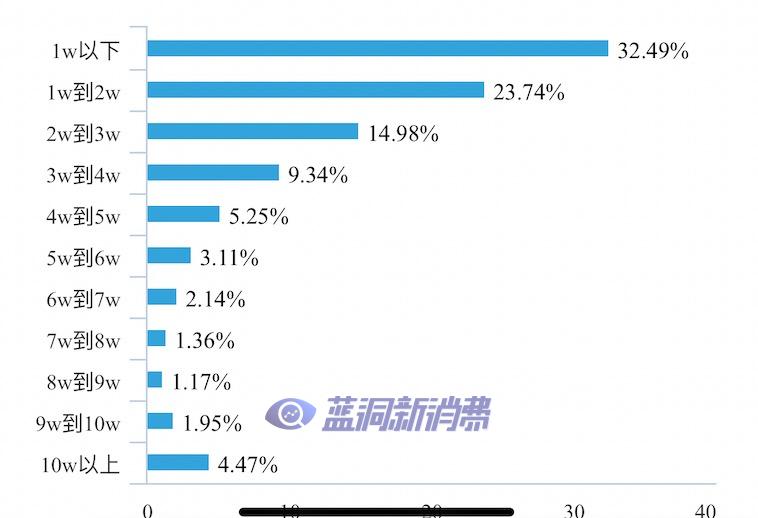 电子烟店主10月业绩调查发布：55%下滑，35%租约将到期，27%不想干了