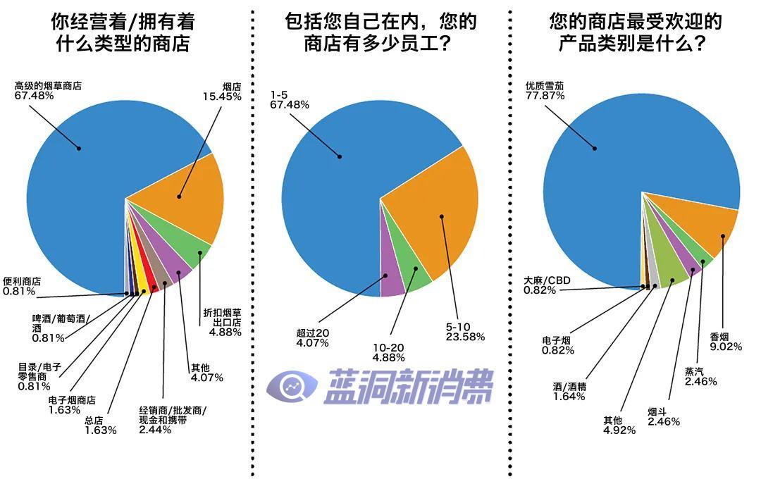 美国烟草零售业调查报告：77%的店主表示今年销售额增长