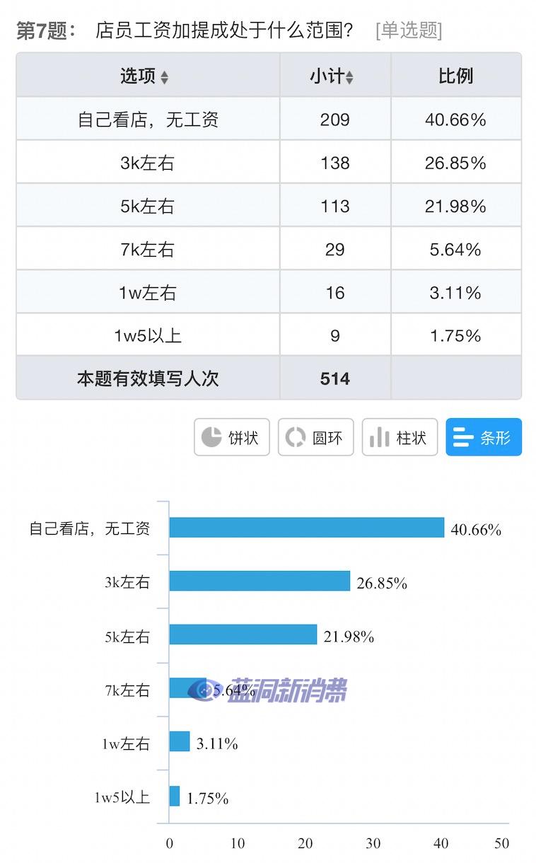 电子烟店主10月业绩调查发布：55%下滑，35%租约将到期，27%不想干了