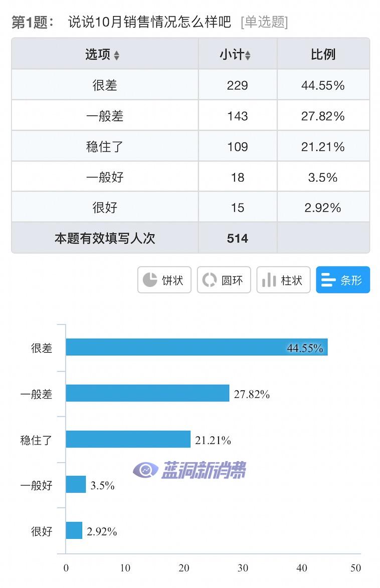 电子烟店主10月业绩调查发布：55%下滑，35%租约将到期，27%不想干了