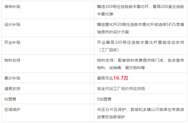 SP2S思博瑞全国招募店主 最高补贴16.7万