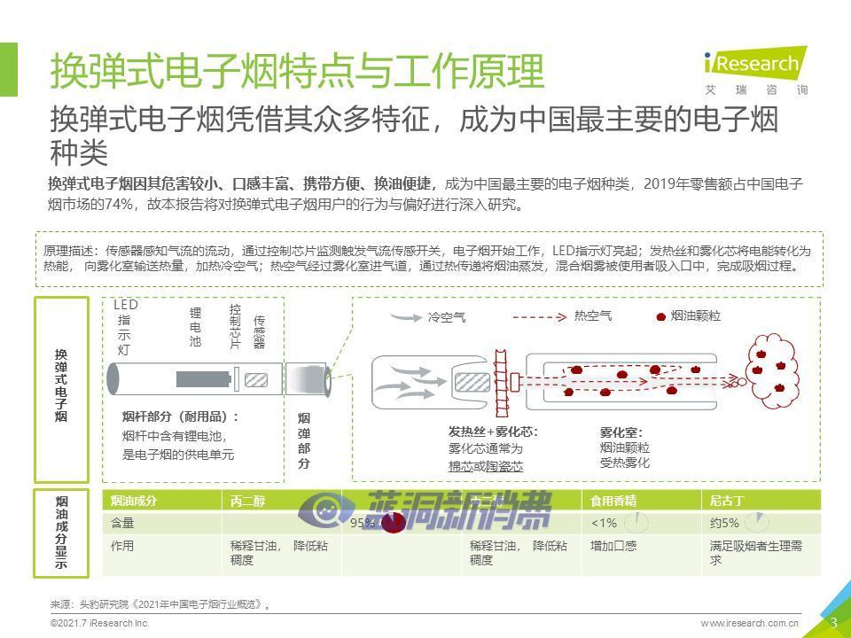 艾瑞咨询：2021年中国换弹式电子烟用户洞察报告