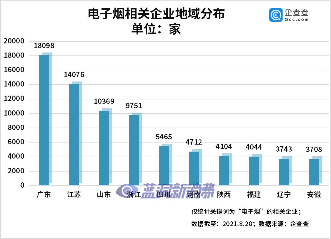 上半年注册电子烟相关企业4.83万家，同比增长912%