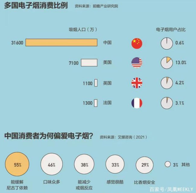 世卫组织否认对电子烟“开绿灯”：从未改变立场，要严格监管电子烟