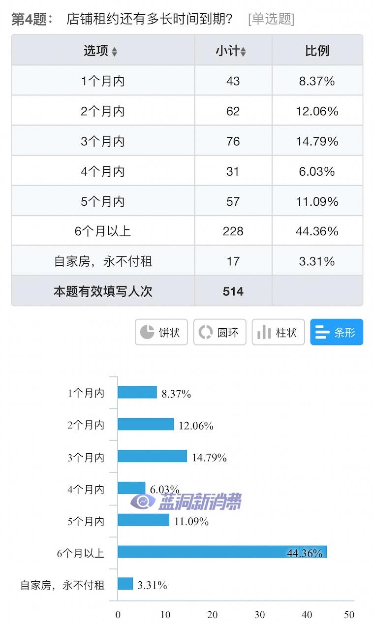 电子烟店主10月业绩调查发布：55%下滑，35%租约将到期，27%不想干了