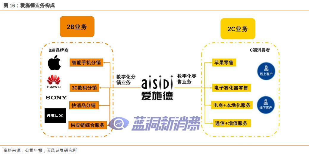 爱施德研报：解密全渠道销售服务商，电子烟打开新增长