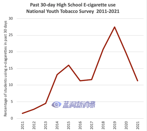 CDC：美国青少年今年电子烟使用率下降了40%以上