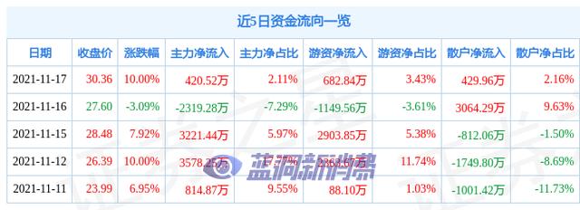 11月17日集友股份涨停分析：烟草，电子烟，包装印刷概念热股