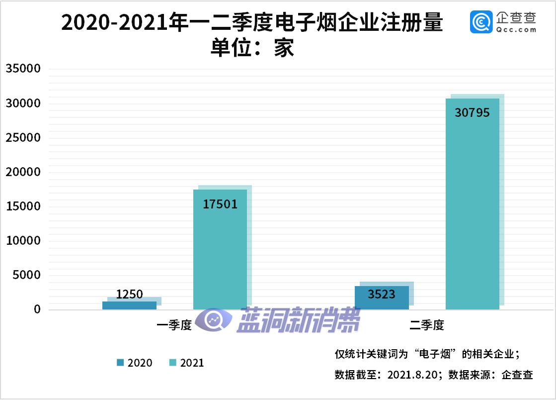 上半年注册电子烟相关企业4.83万家，同比增长912%