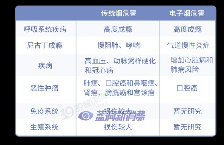 又一个骗局：电子烟的危害，真的比传统烟草大？造谣式科普不可取