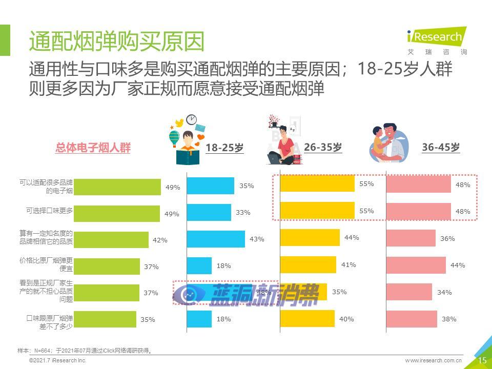 艾瑞咨询：2021年中国换弹式电子烟用户洞察报告