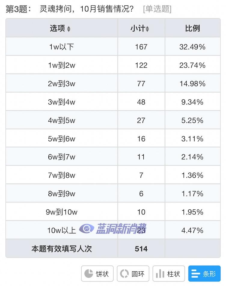 电子烟店主10月业绩调查发布：55%下滑，35%租约将到期，27%不想干了