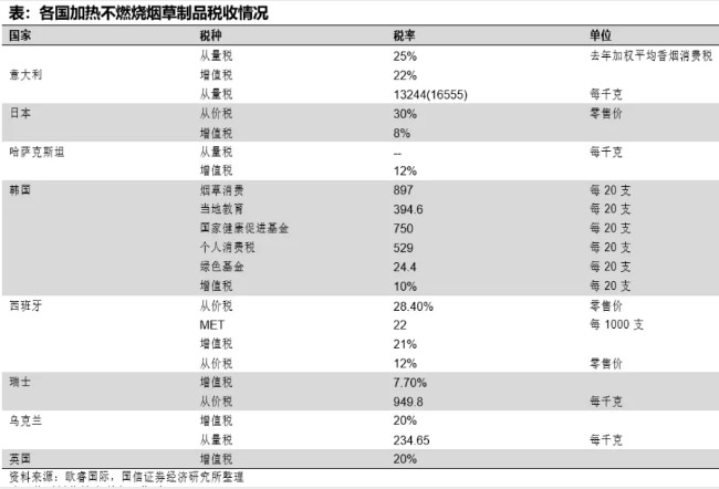 新型烟草的税收方式，你了解吗？