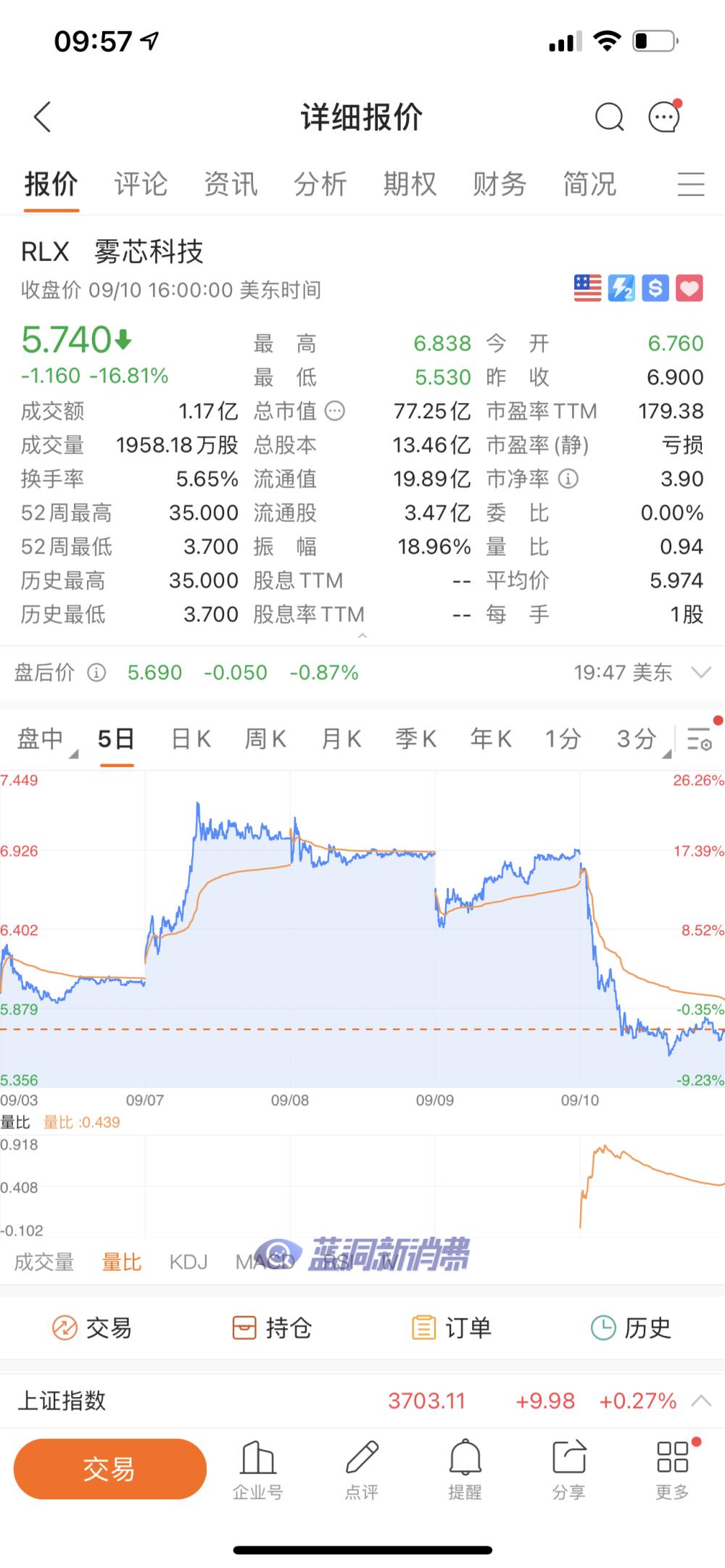 悦刻电子烟股价昨日收盘下跌16.8%，市值77亿美元