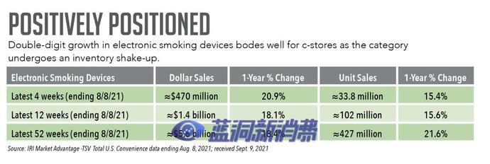 IRI：美国便利店8月销售近3380万台电子烟，同比增22%