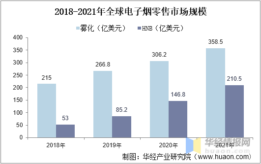 2022年中国电子烟市场规模、申请专利数及进出口情况分析