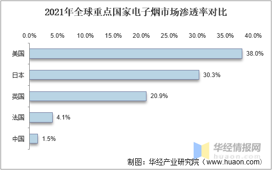 2022年中国电子烟市场规模、申请专利数及进出口情况分析