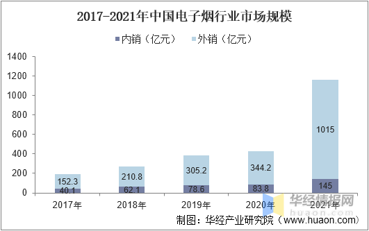 2022年中国电子烟市场规模、申请专利数及进出口情况分析