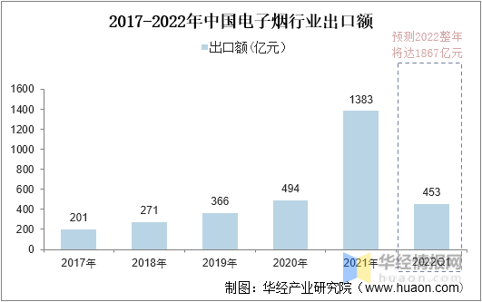 2022年中国电子烟市场规模、申请专利数及进出口情况分析