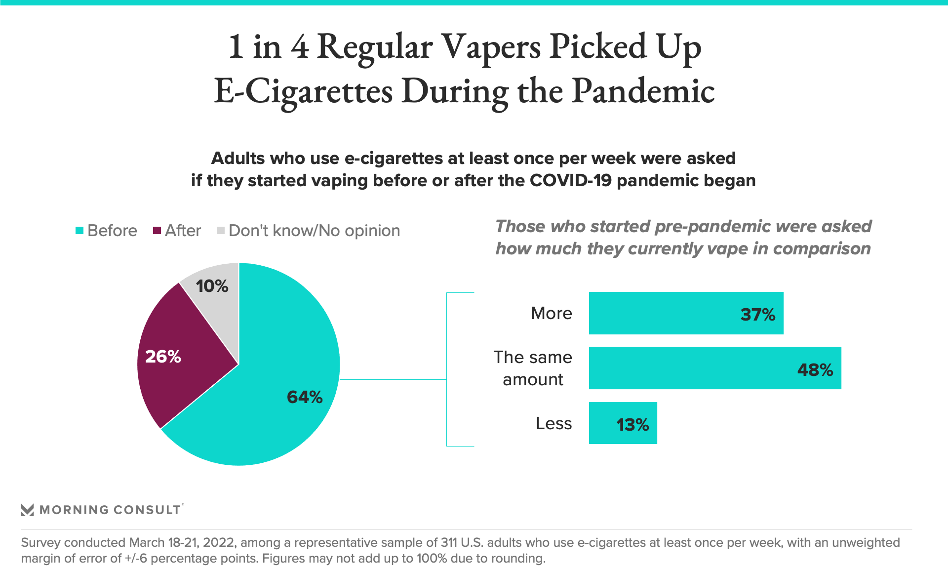 调查称约50%美国成年人认为电子烟和香烟对健康同样有