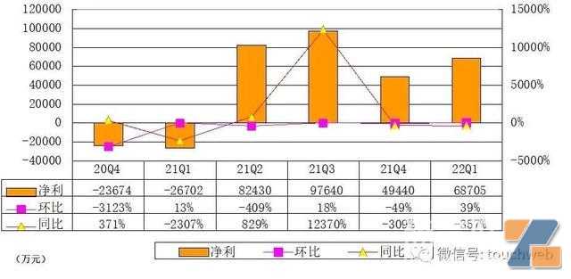 悦刻发布第一季度财报：营收17亿元，净利6.87亿元