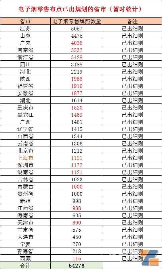 全国电子烟牌照数分布统计