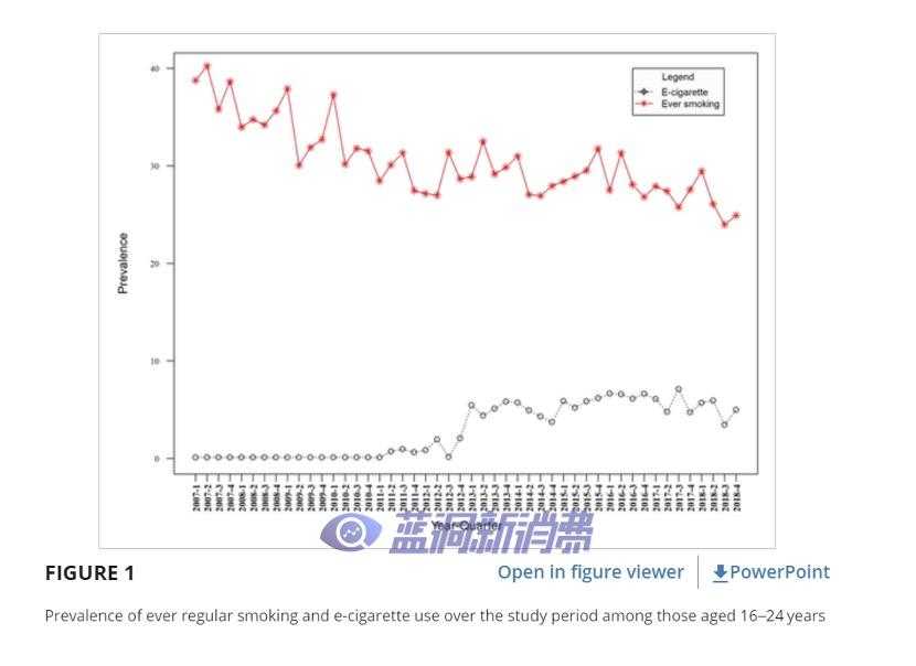 英国最新研究：电子烟不存在门户效应，合理监管最重要，盲目禁止不可取