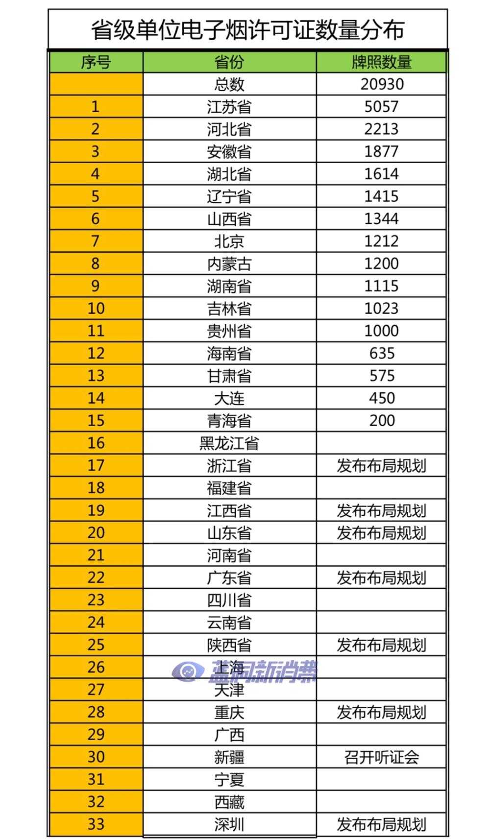 全国电子烟零售许可证已规划20930张，15个省市已发布