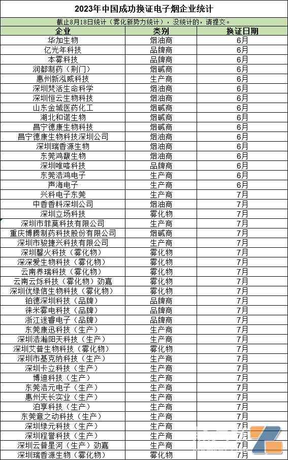 8月一批深圳电子烟生产商扎堆续证，做市场需要扑过去！