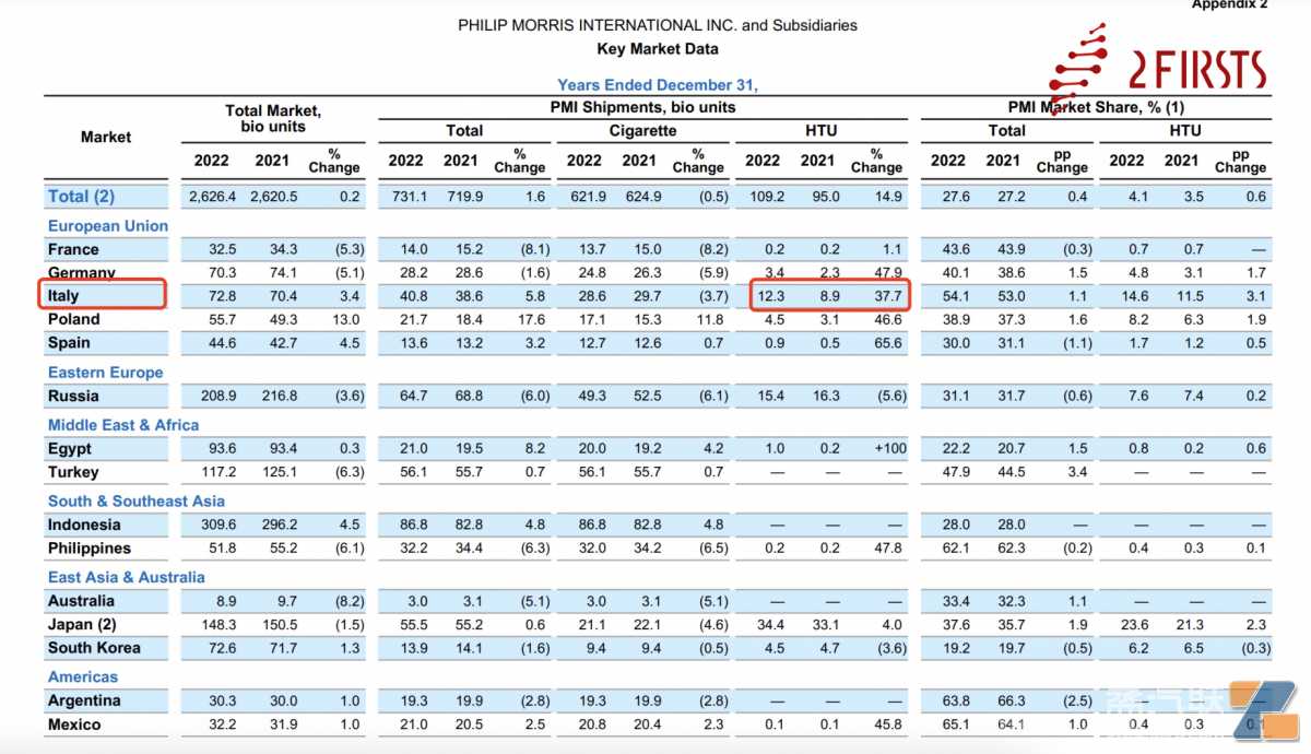 IQOS欧洲最大市场增长37.7% 今年推出新品持续发力