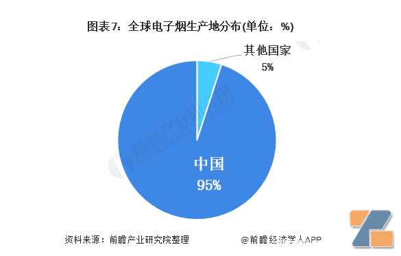 电子雾化行业出口额将达3400亿！