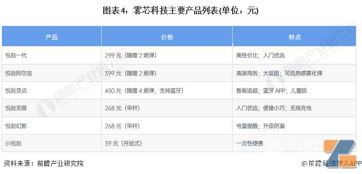 干货！2023年中国新型烟草行业市场竞争格局——雾芯科技