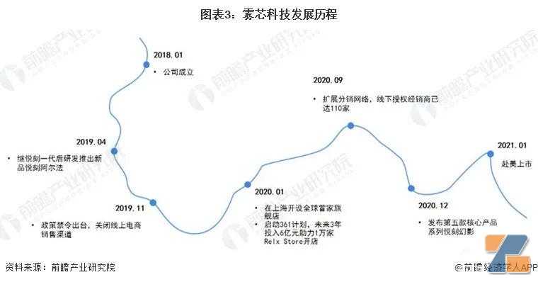 干货！2023年中国新型烟草行业市场竞争格局——雾芯科技