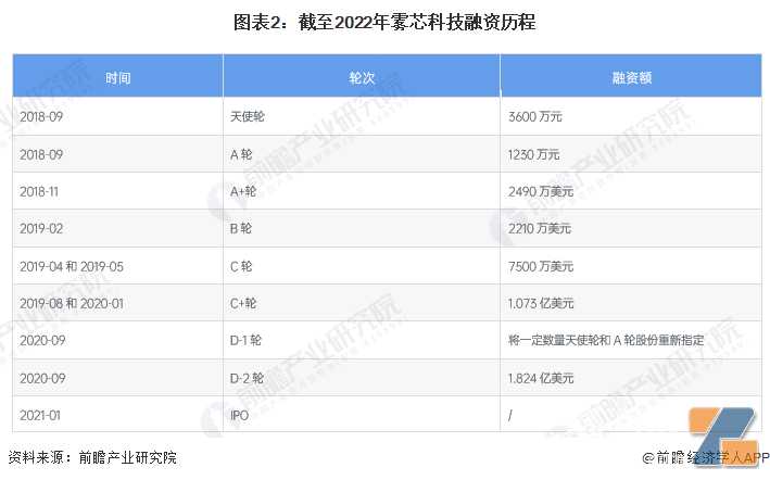 干货！2023年中国新型烟草行业市场竞争格局——雾芯科技