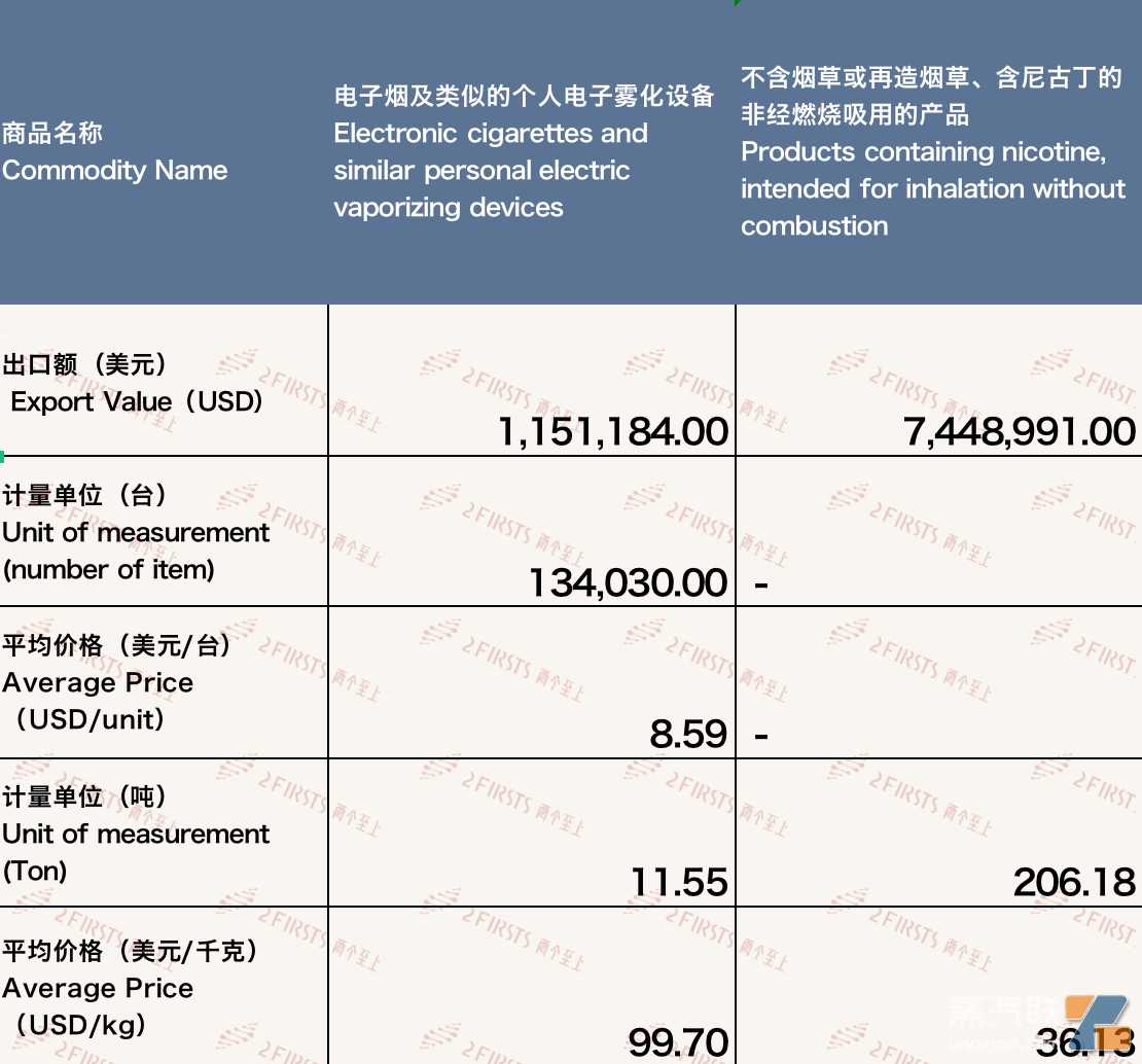 9月中国出口西班牙电子烟约860万美元 环比增长6.25%