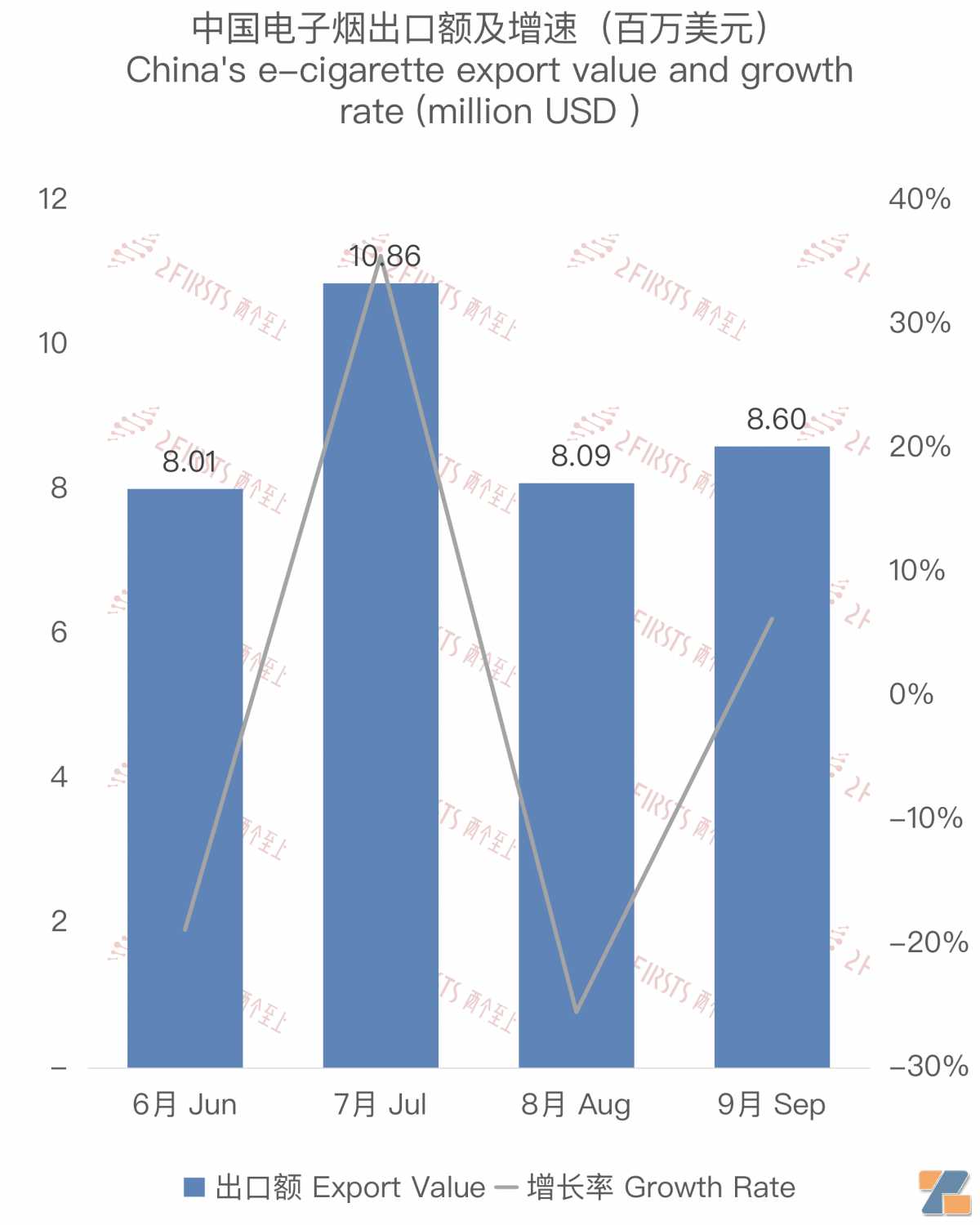 9月中国出口西班牙电子烟约860万美元 环比增长6.25%