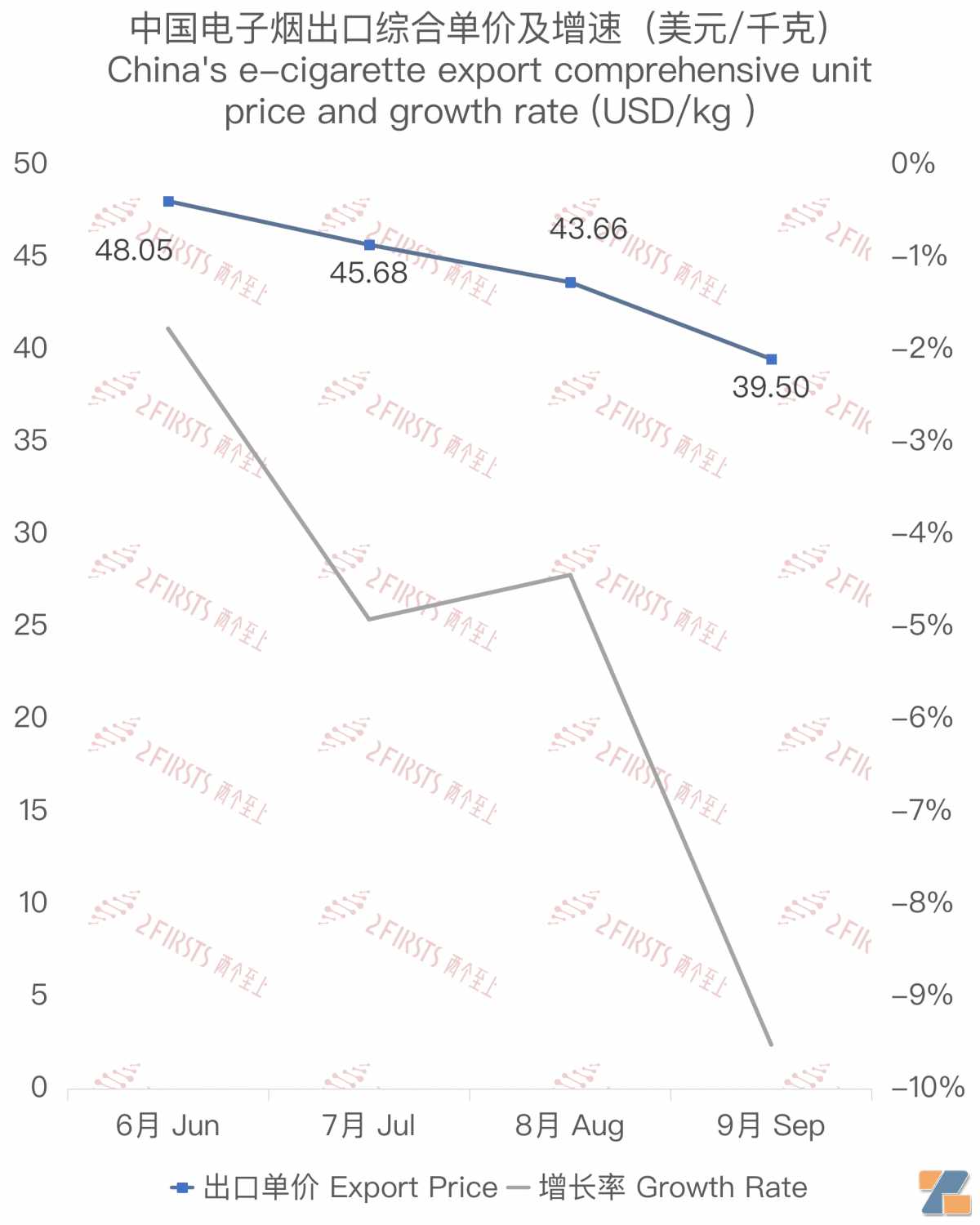 9月中国出口西班牙电子烟约860万美元 环比增长6.25%