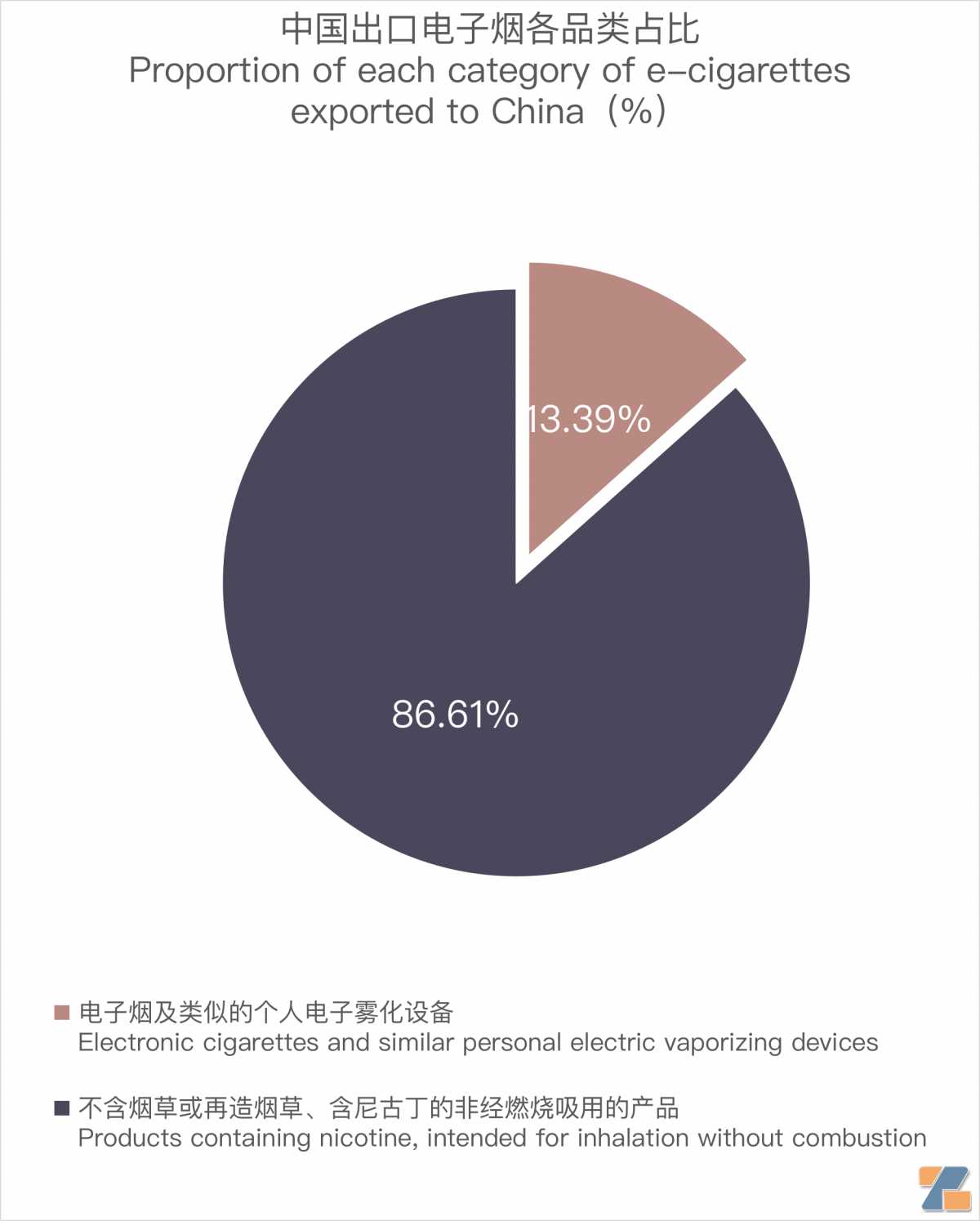 9月中国出口西班牙电子烟约860万美元 环比增长6.25%