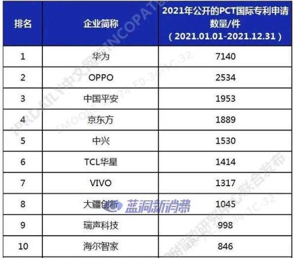 思摩尔上榜中国企业PCT国际专利申请榜百强