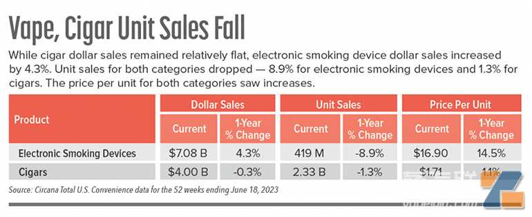 销售额增长4.3%，销量下降8.9%，美国便利渠道电子烟兴起涨价潮