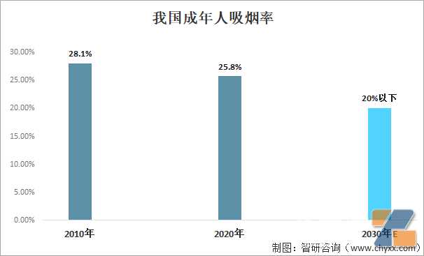 2021年-2022年中国电子烟行业重点投融资事件