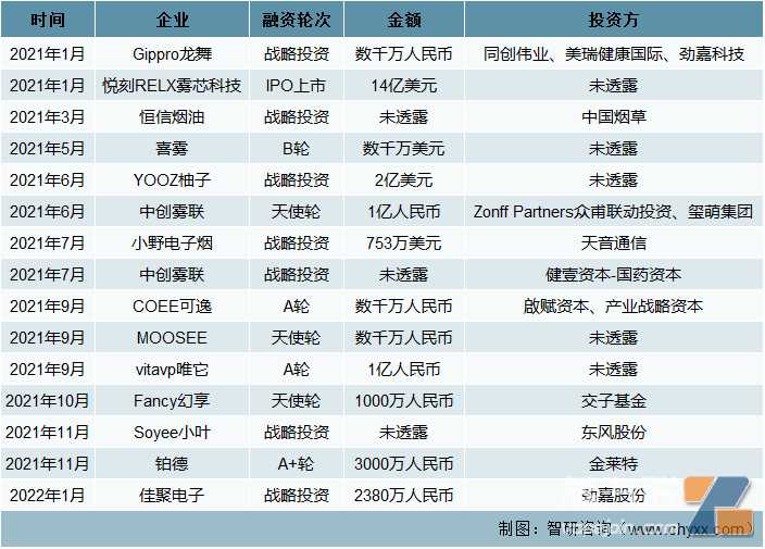 2021年-2022年中国电子烟行业重点投融资事件