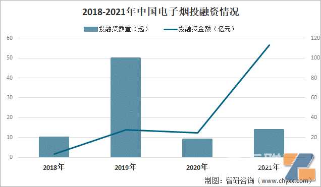 2021年-2022年中国电子烟行业重点投融资事件