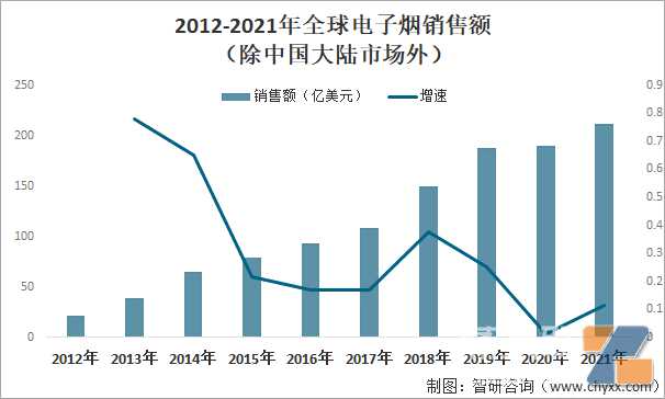 2021年-2022年中国电子烟行业重点投融资事件