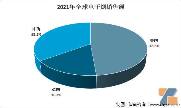 2021年-2022年中国电子烟行业重点投融资事件