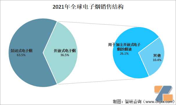 2021年-2022年中国电子烟行业重点投融资事件