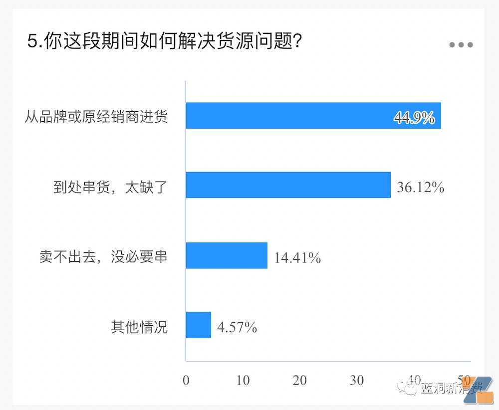 电子烟店主6月销售数据：55%稳住且上升，18%看好国标销售，附最想卖品牌排行榜