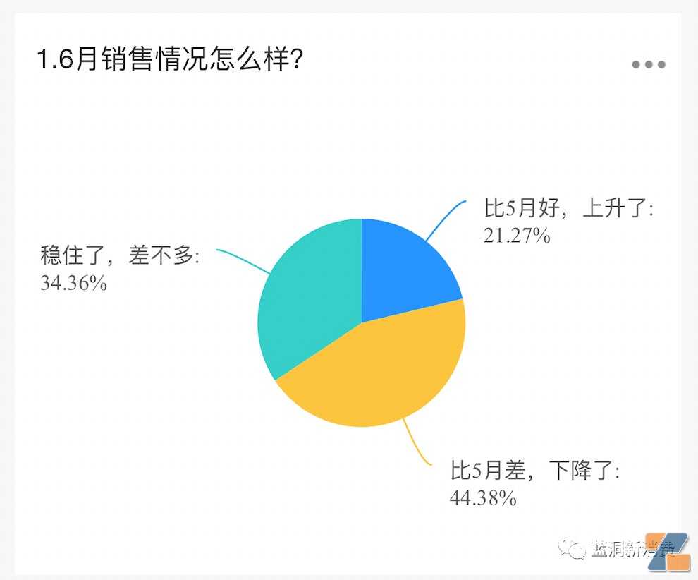 电子烟店主6月销售数据：55%稳住且上升，18%看好国标销售，附最想卖品牌排行榜